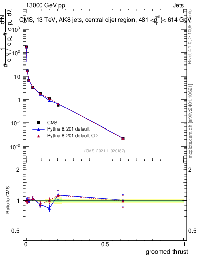 Plot of j.thrust.g in 13000 GeV pp collisions