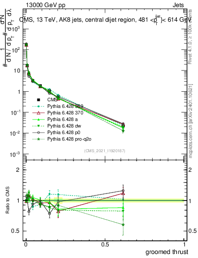Plot of j.thrust.g in 13000 GeV pp collisions