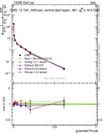 Plot of j.thrust.g in 13000 GeV pp collisions