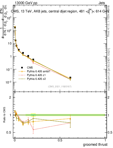 Plot of j.thrust.g in 13000 GeV pp collisions