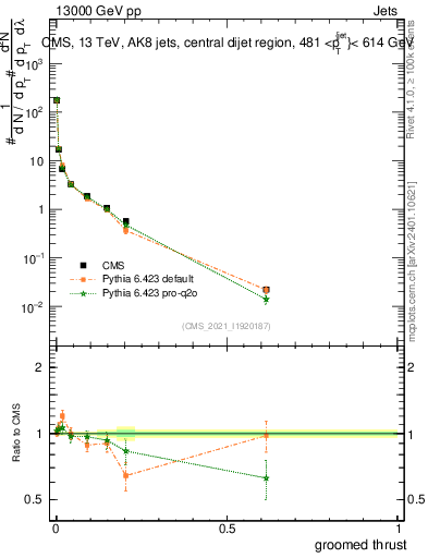 Plot of j.thrust.g in 13000 GeV pp collisions