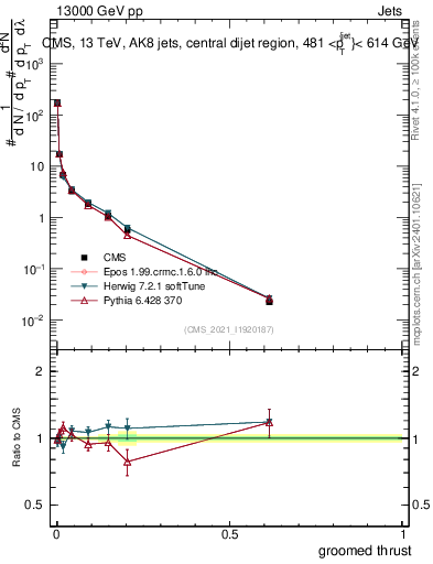 Plot of j.thrust.g in 13000 GeV pp collisions