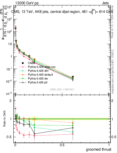 Plot of j.thrust.g in 13000 GeV pp collisions
