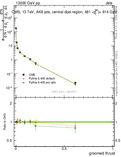 Plot of j.thrust.g in 13000 GeV pp collisions