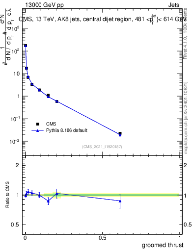 Plot of j.thrust.g in 13000 GeV pp collisions