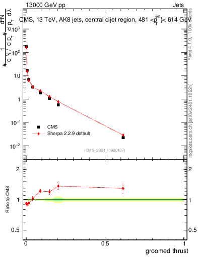 Plot of j.thrust.g in 13000 GeV pp collisions