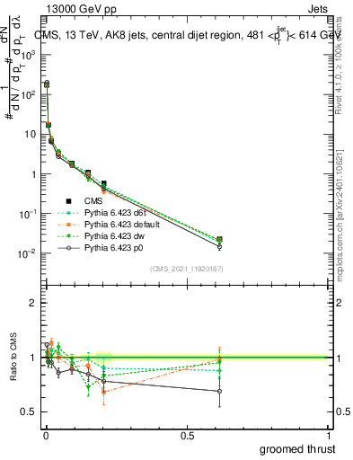 Plot of j.thrust.g in 13000 GeV pp collisions