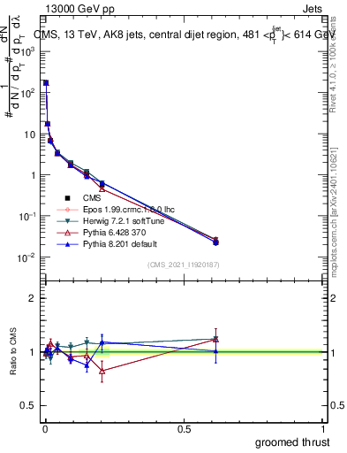 Plot of j.thrust.g in 13000 GeV pp collisions