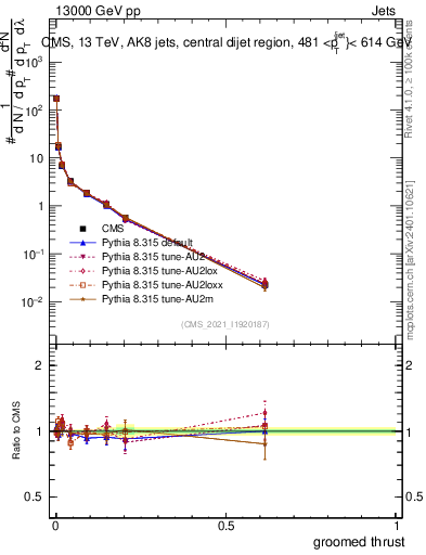 Plot of j.thrust.g in 13000 GeV pp collisions