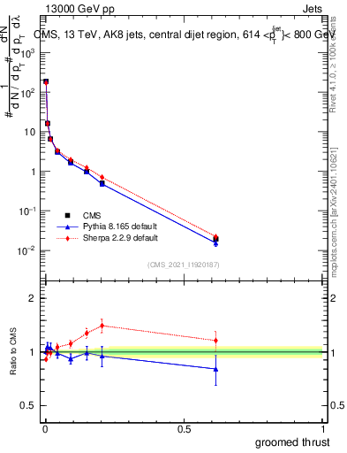 Plot of j.thrust.g in 13000 GeV pp collisions