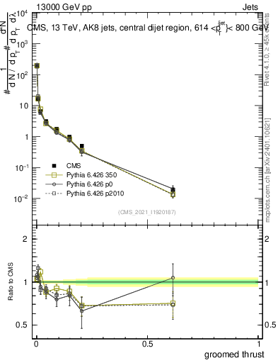 Plot of j.thrust.g in 13000 GeV pp collisions