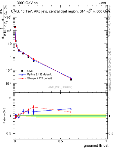 Plot of j.thrust.g in 13000 GeV pp collisions
