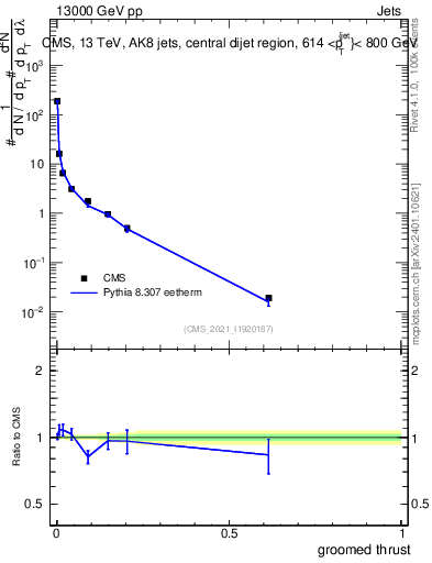 Plot of j.thrust.g in 13000 GeV pp collisions