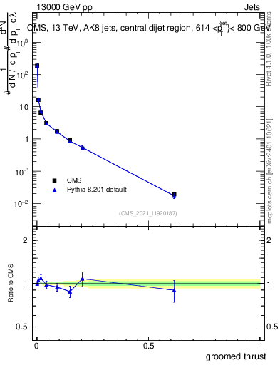 Plot of j.thrust.g in 13000 GeV pp collisions
