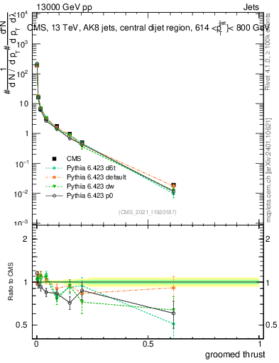 Plot of j.thrust.g in 13000 GeV pp collisions