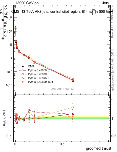 Plot of j.thrust.g in 13000 GeV pp collisions