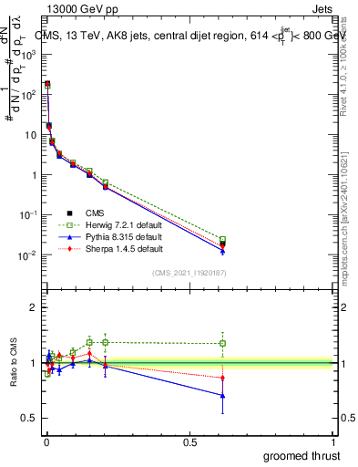 Plot of j.thrust.g in 13000 GeV pp collisions
