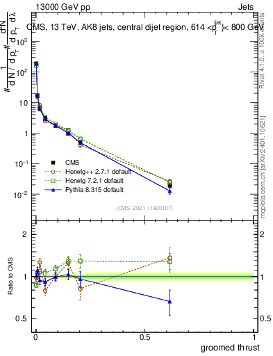 Plot of j.thrust.g in 13000 GeV pp collisions