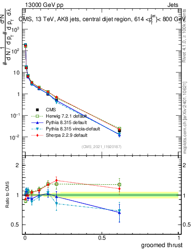 Plot of j.thrust.g in 13000 GeV pp collisions