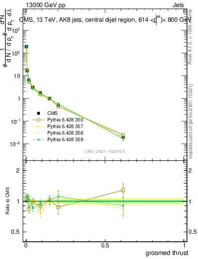 Plot of j.thrust.g in 13000 GeV pp collisions