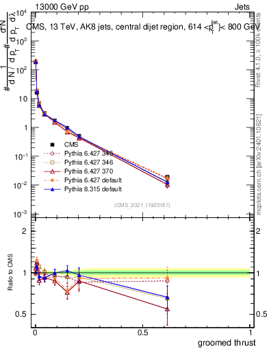 Plot of j.thrust.g in 13000 GeV pp collisions