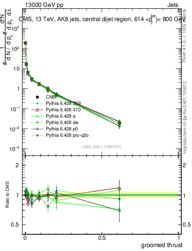 Plot of j.thrust.g in 13000 GeV pp collisions