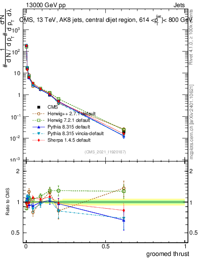 Plot of j.thrust.g in 13000 GeV pp collisions