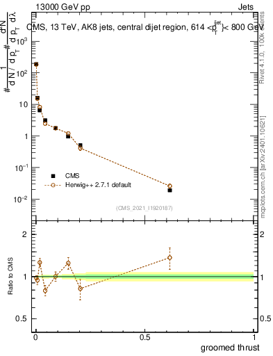 Plot of j.thrust.g in 13000 GeV pp collisions