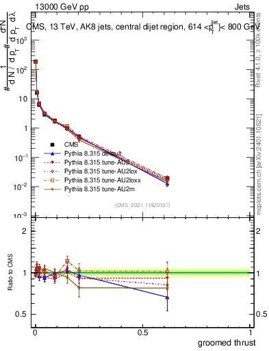 Plot of j.thrust.g in 13000 GeV pp collisions