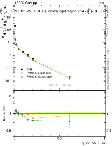 Plot of j.thrust.g in 13000 GeV pp collisions