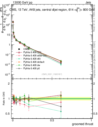 Plot of j.thrust.g in 13000 GeV pp collisions