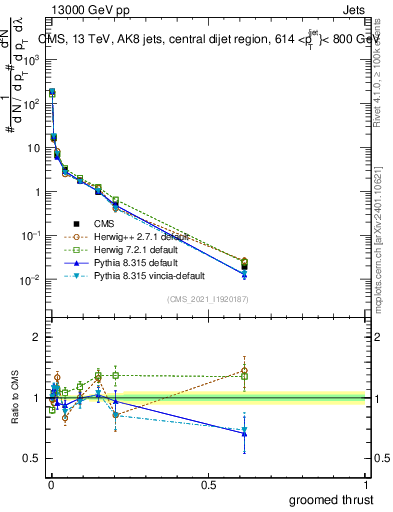 Plot of j.thrust.g in 13000 GeV pp collisions