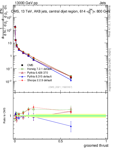 Plot of j.thrust.g in 13000 GeV pp collisions