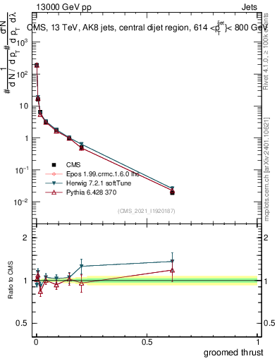 Plot of j.thrust.g in 13000 GeV pp collisions