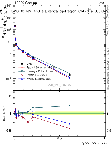 Plot of j.thrust.g in 13000 GeV pp collisions