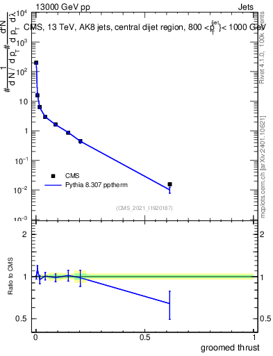 Plot of j.thrust.g in 13000 GeV pp collisions