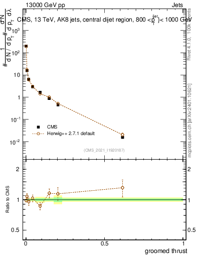 Plot of j.thrust.g in 13000 GeV pp collisions