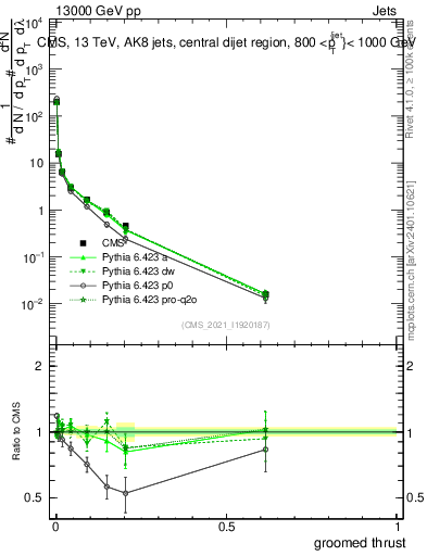 Plot of j.thrust.g in 13000 GeV pp collisions