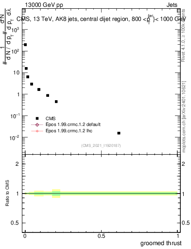 Plot of j.thrust.g in 13000 GeV pp collisions
