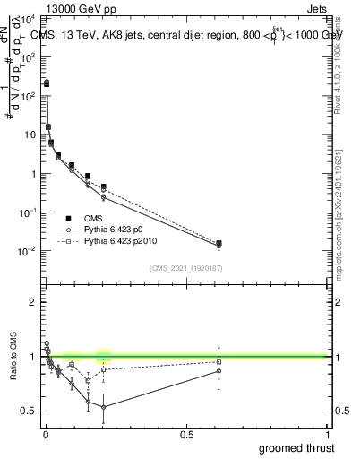 Plot of j.thrust.g in 13000 GeV pp collisions