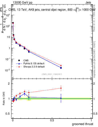 Plot of j.thrust.g in 13000 GeV pp collisions