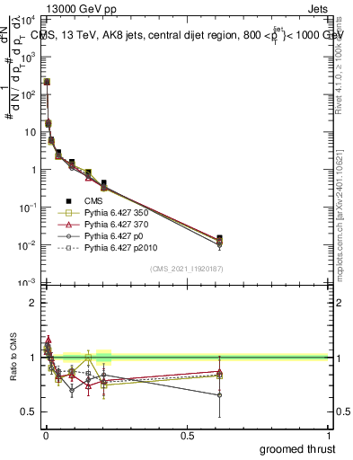 Plot of j.thrust.g in 13000 GeV pp collisions