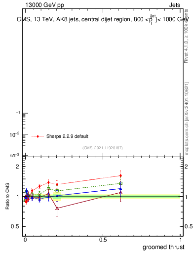 Plot of j.thrust.g in 13000 GeV pp collisions
