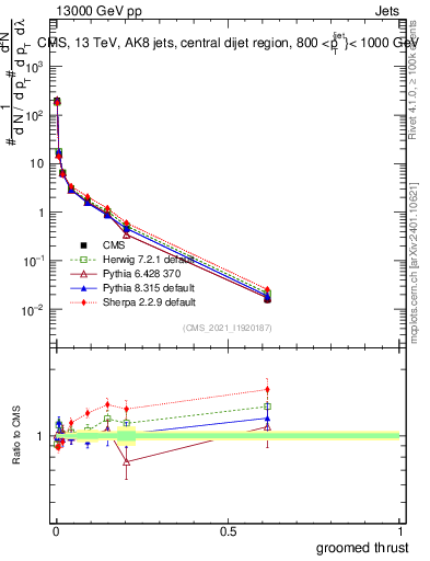 Plot of j.thrust.g in 13000 GeV pp collisions