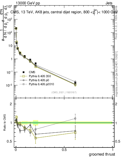Plot of j.thrust.g in 13000 GeV pp collisions