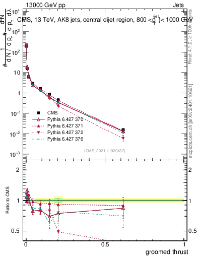 Plot of j.thrust.g in 13000 GeV pp collisions