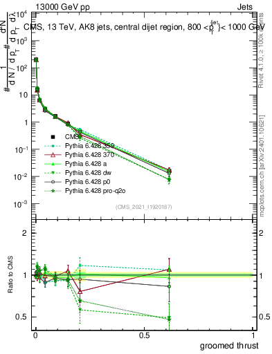 Plot of j.thrust.g in 13000 GeV pp collisions