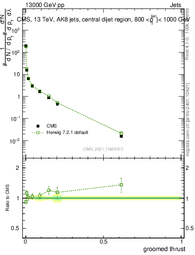 Plot of j.thrust.g in 13000 GeV pp collisions