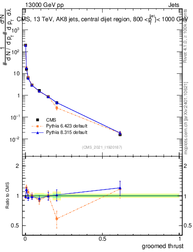 Plot of j.thrust.g in 13000 GeV pp collisions