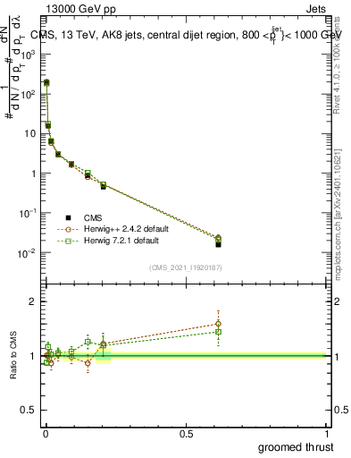 Plot of j.thrust.g in 13000 GeV pp collisions